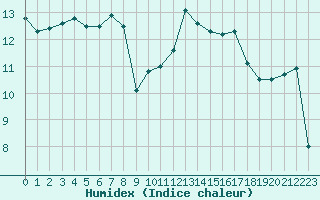 Courbe de l'humidex pour Biscarrosse (40)