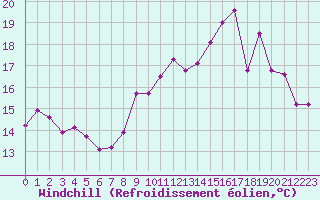 Courbe du refroidissement olien pour Rochefort Saint-Agnant (17)