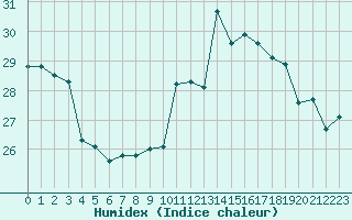 Courbe de l'humidex pour Cap Bar (66)