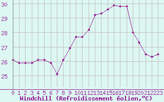 Courbe du refroidissement olien pour Ile Rousse (2B)
