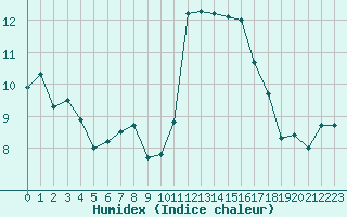 Courbe de l'humidex pour Lanvoc (29)