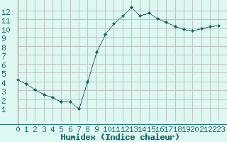 Courbe de l'humidex pour Lorient (56)