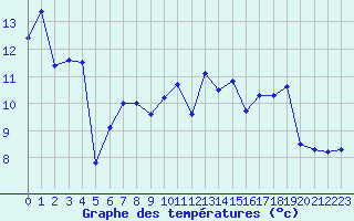 Courbe de tempratures pour Valognes (50)