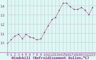 Courbe du refroidissement olien pour Isle-sur-la-Sorgue (84)
