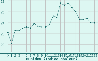 Courbe de l'humidex pour Dieppe (76)