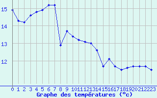 Courbe de tempratures pour Dunkerque (59)