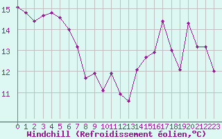 Courbe du refroidissement olien pour Bordeaux (33)