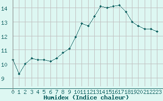 Courbe de l'humidex pour Epinal (88)