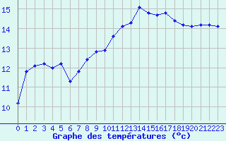 Courbe de tempratures pour Marseille - Saint-Loup (13)