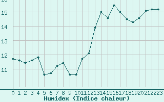 Courbe de l'humidex pour Recoubeau (26)