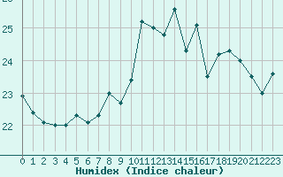 Courbe de l'humidex pour Aytr-Plage (17)