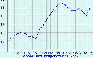 Courbe de tempratures pour Isle-sur-la-Sorgue (84)