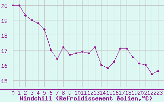 Courbe du refroidissement olien pour Pointe de Socoa (64)