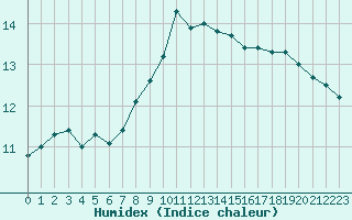 Courbe de l'humidex pour Ile du Levant (83)