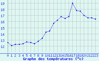 Courbe de tempratures pour Cap Cpet (83)