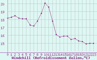 Courbe du refroidissement olien pour Gurande (44)