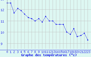 Courbe de tempratures pour Cap Pertusato (2A)