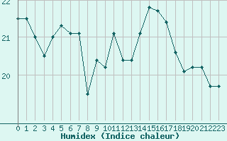 Courbe de l'humidex pour Boulogne (62)