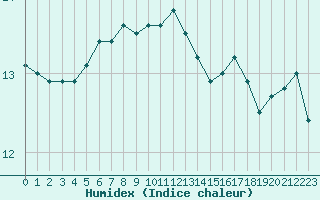 Courbe de l'humidex pour Besn (44)