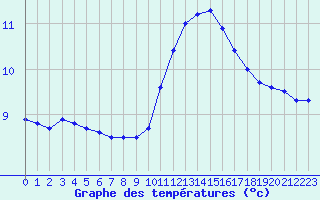 Courbe de tempratures pour Brignogan (29)