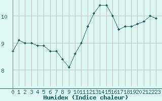 Courbe de l'humidex pour Gurande (44)