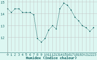 Courbe de l'humidex pour L'Huisserie (53)