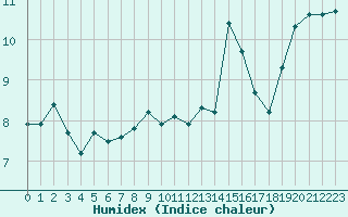 Courbe de l'humidex pour Leucate (11)