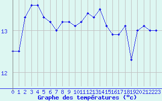 Courbe de tempratures pour Caen (14)