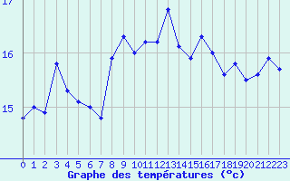 Courbe de tempratures pour Pointe de Chassiron (17)