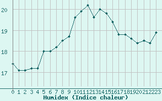 Courbe de l'humidex pour Cavalaire-sur-Mer (83)