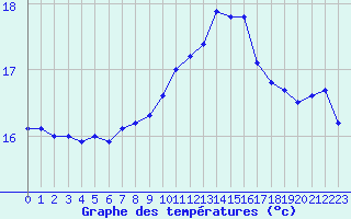 Courbe de tempratures pour Le Talut - Belle-Ile (56)