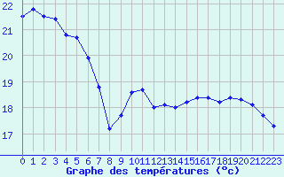 Courbe de tempratures pour Bridel (Lu)