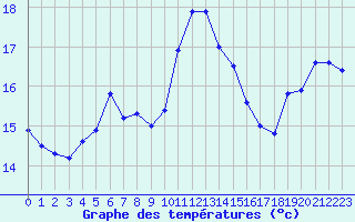 Courbe de tempratures pour Cap Cpet (83)