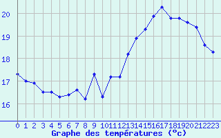 Courbe de tempratures pour Gignac (34)