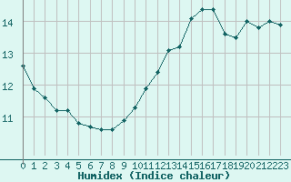 Courbe de l'humidex pour Estoher (66)