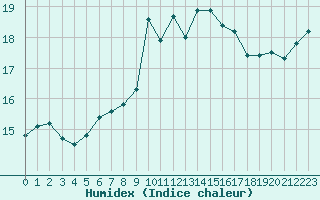 Courbe de l'humidex pour Biarritz (64)