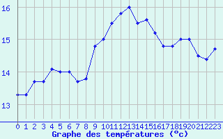 Courbe de tempratures pour Cap Pertusato (2A)