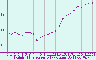 Courbe du refroidissement olien pour Thomery (77)