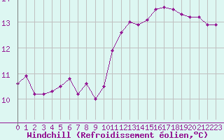 Courbe du refroidissement olien pour Saint-Quentin (02)
