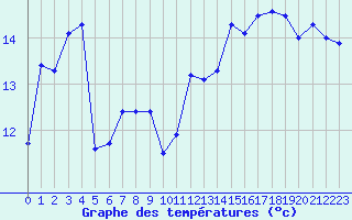 Courbe de tempratures pour Aytr-Plage (17)