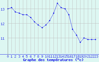 Courbe de tempratures pour Dinard (35)