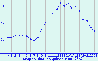 Courbe de tempratures pour Pointe de Chassiron (17)