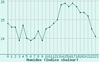 Courbe de l'humidex pour Perpignan Moulin  Vent (66)