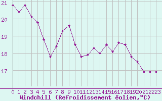 Courbe du refroidissement olien pour Pirou (50)