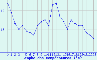 Courbe de tempratures pour Saint-Brieuc (22)