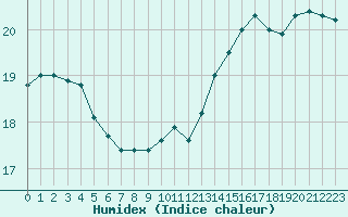 Courbe de l'humidex pour La Rochelle - Le Bout Blanc (17)