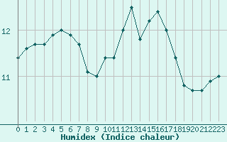 Courbe de l'humidex pour Dax (40)