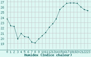 Courbe de l'humidex pour Jan (Esp)