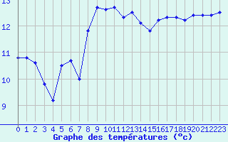 Courbe de tempratures pour Ste (34)