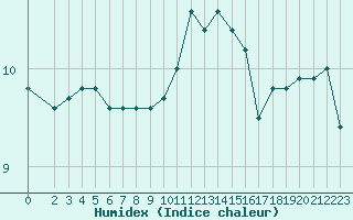 Courbe de l'humidex pour Cap Gris-Nez (62)